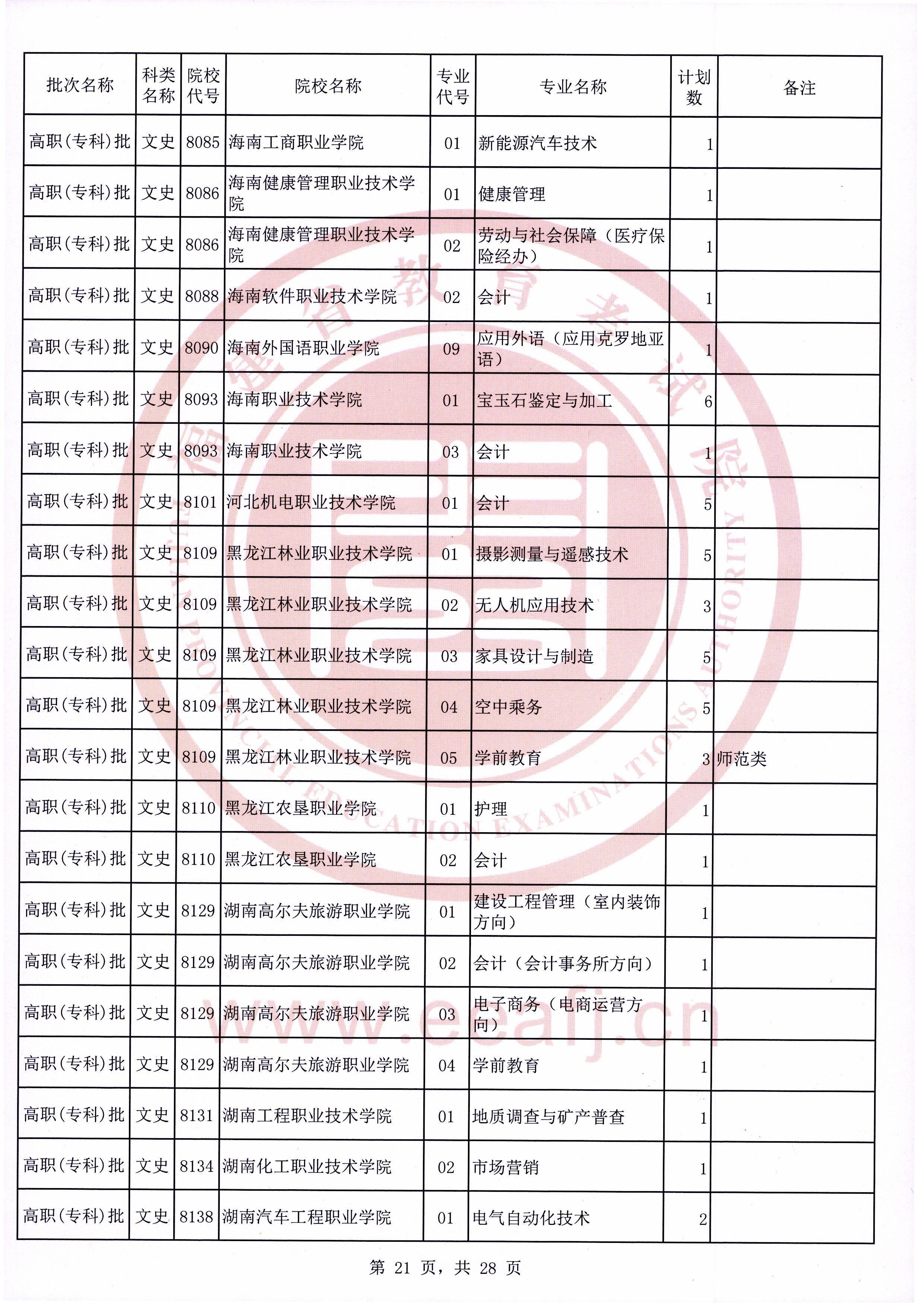 2020年福建普通高校招生文史类高职（专科）批第二次征求志愿计划通告（9月16日填报）