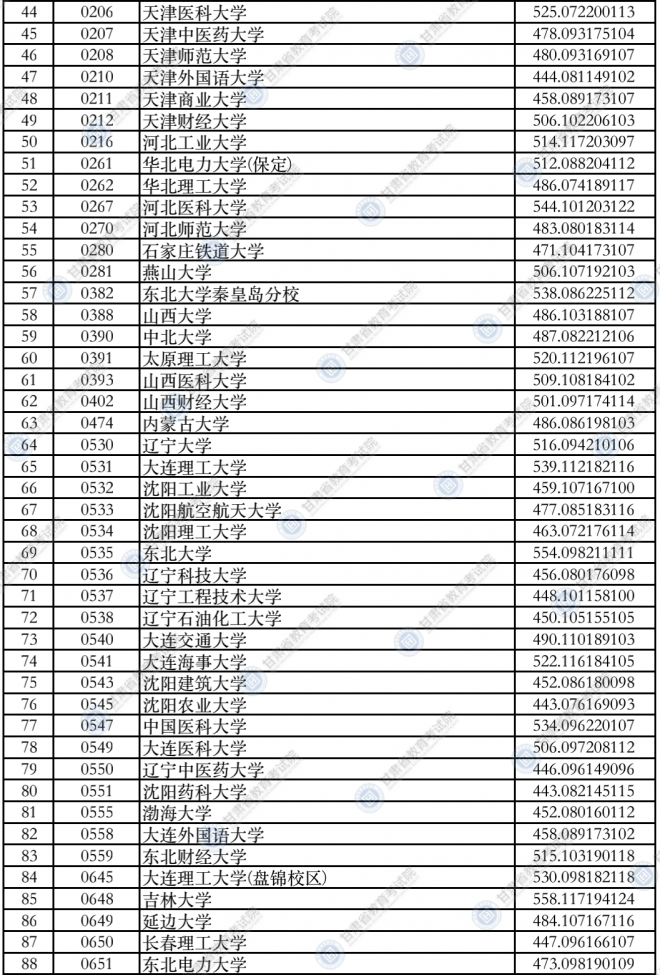 2021年甘肃高招录取本科一批普通类（I段）投档最低分