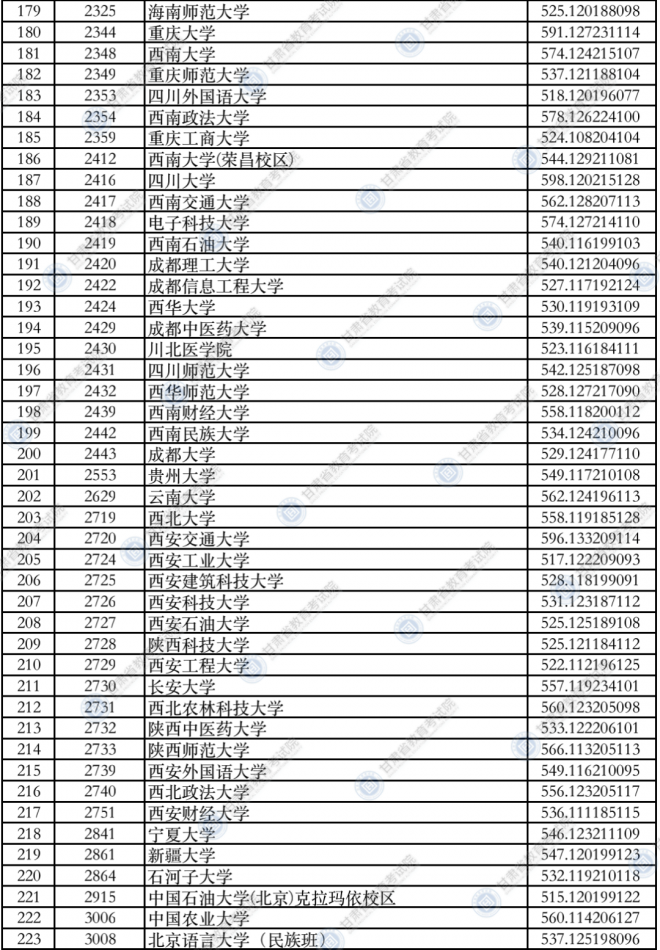 2021年甘肃高招录取本科一批普通类（I段）投档最低分