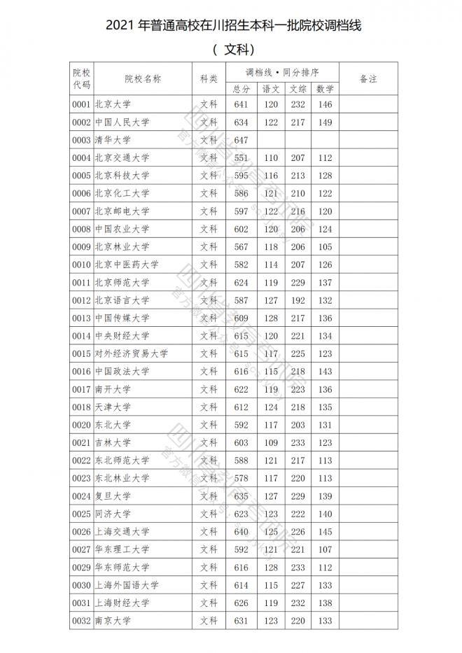 2021年四川普通高校在川招生本科一批院校调档线