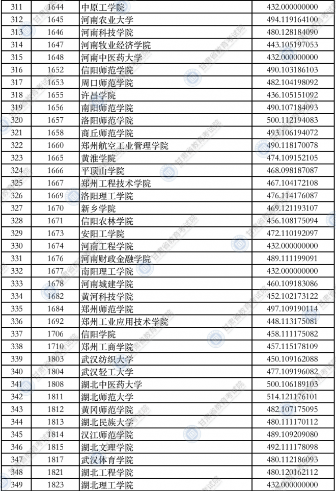 2021甘肃普通高校招生录取本科二批普通类（K段）院校投档最低分