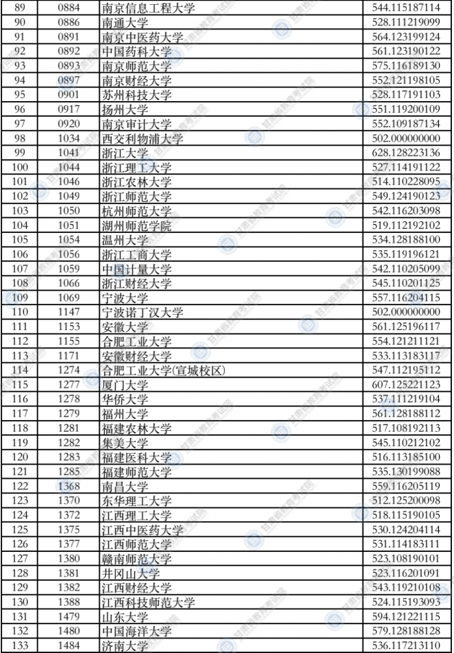 2021年甘肃高招录取本科一批普通类（I段）投档最低分