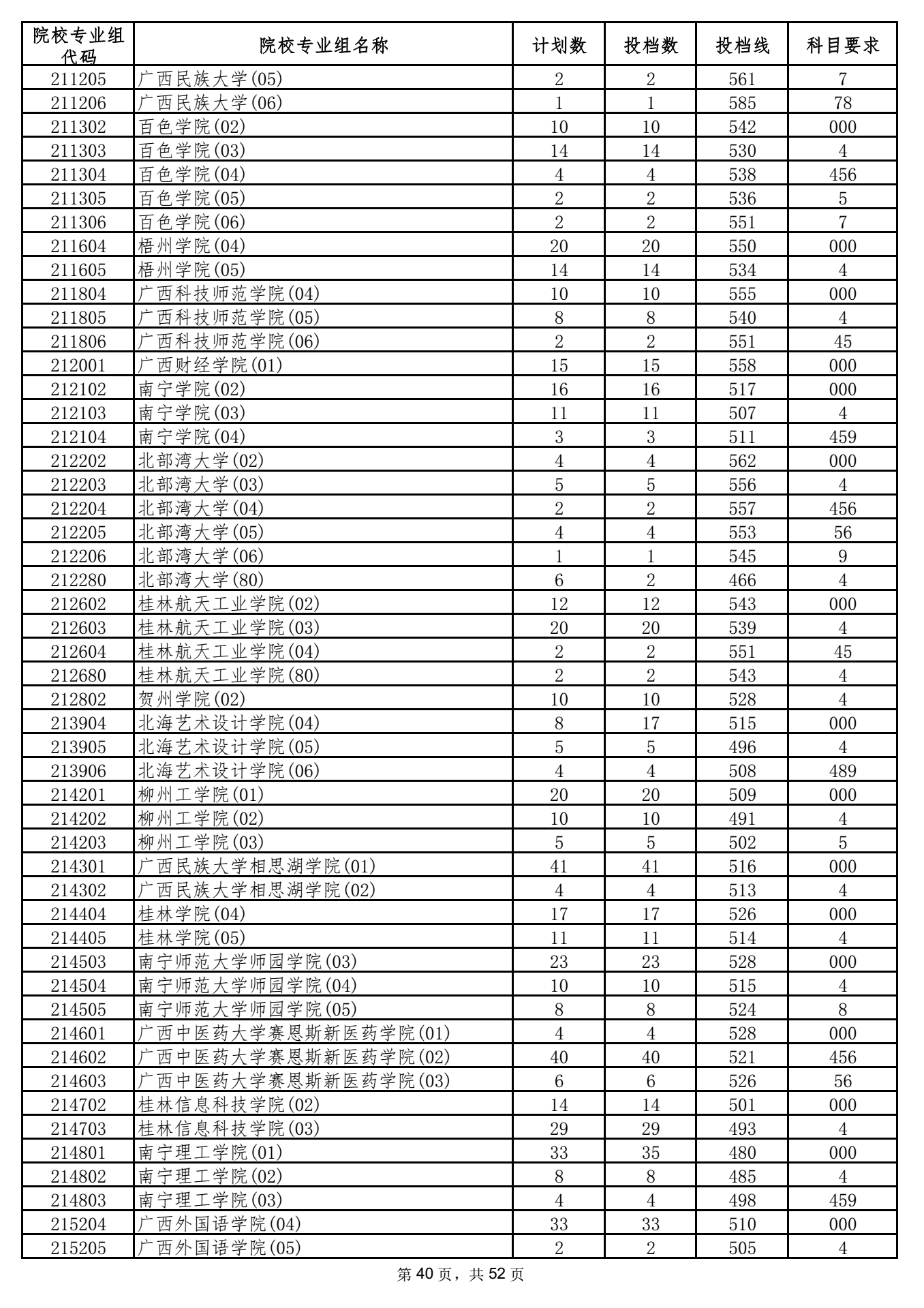 2021年海南高招录取本科普通批投档分数线