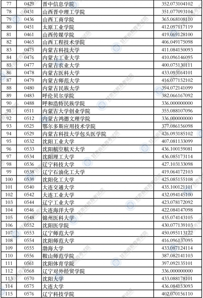 2021甘肃普通高校招生录取本科二批普通类（K段）院校投档最低分