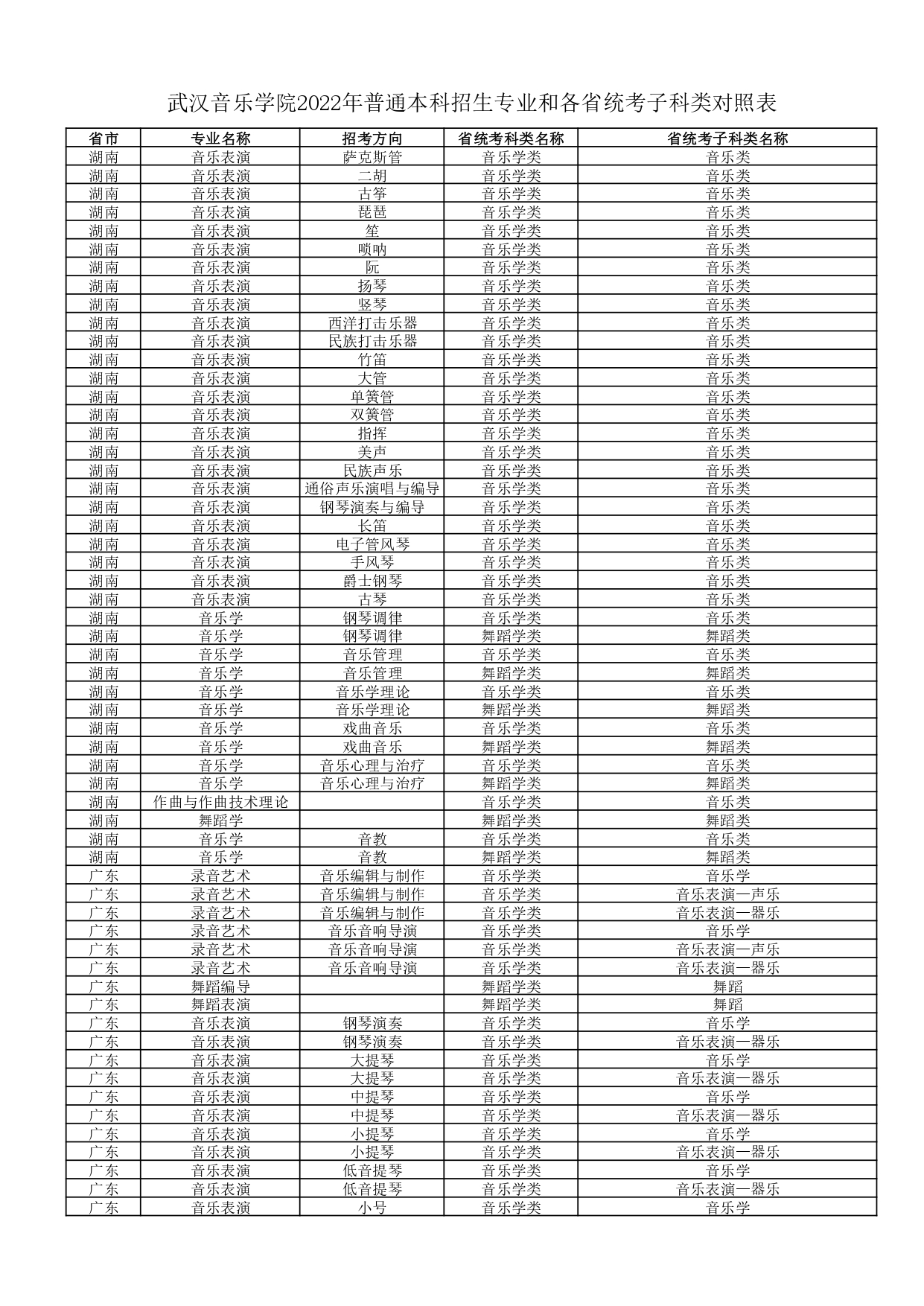 武汉音乐学院2022年普通本科招生专业和各省统考子科类对照表