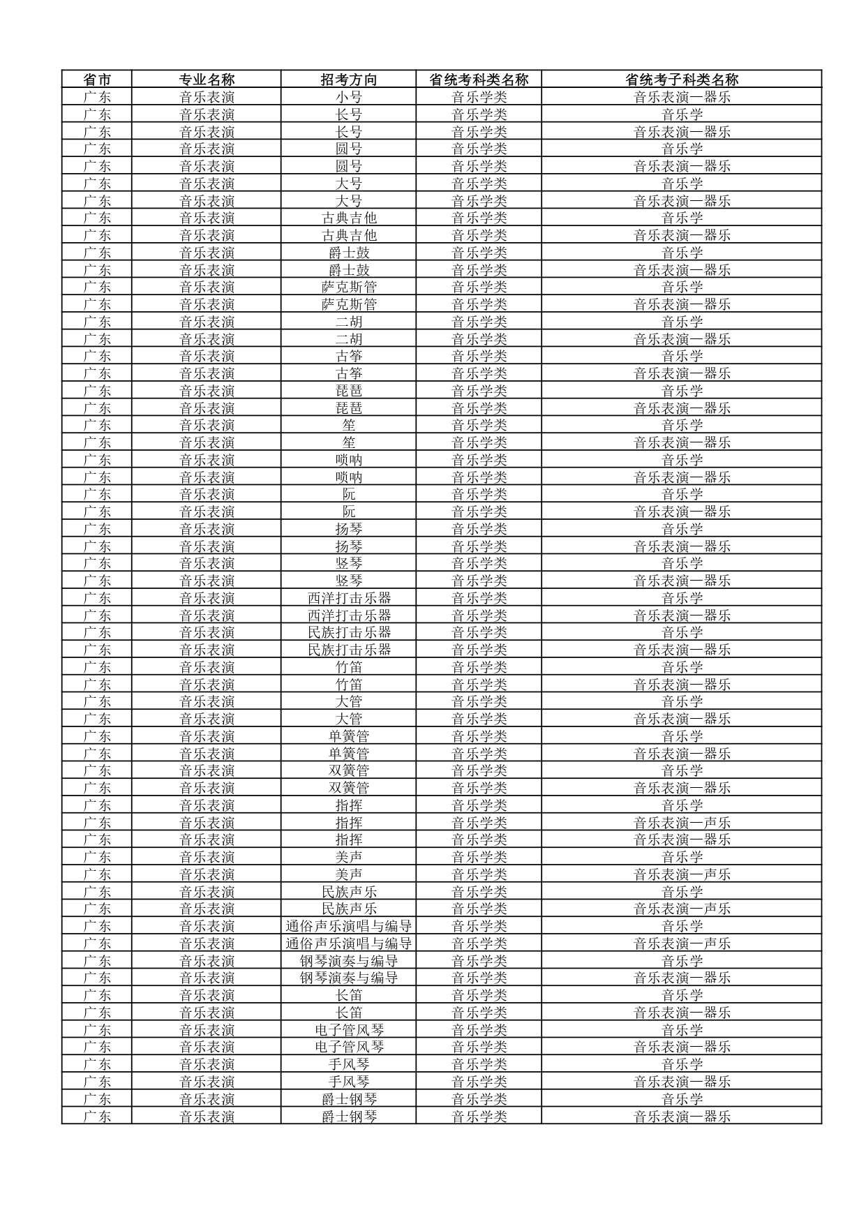 武汉音乐学院2022年普通本科招生专业和各省统考子科类对照表