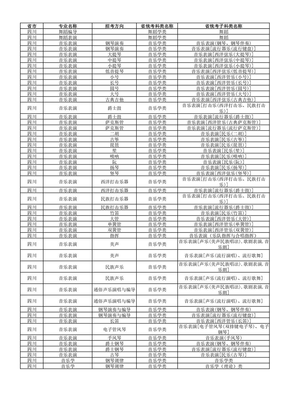 武汉音乐学院2022年普通本科招生专业和各省统考子科类对照表