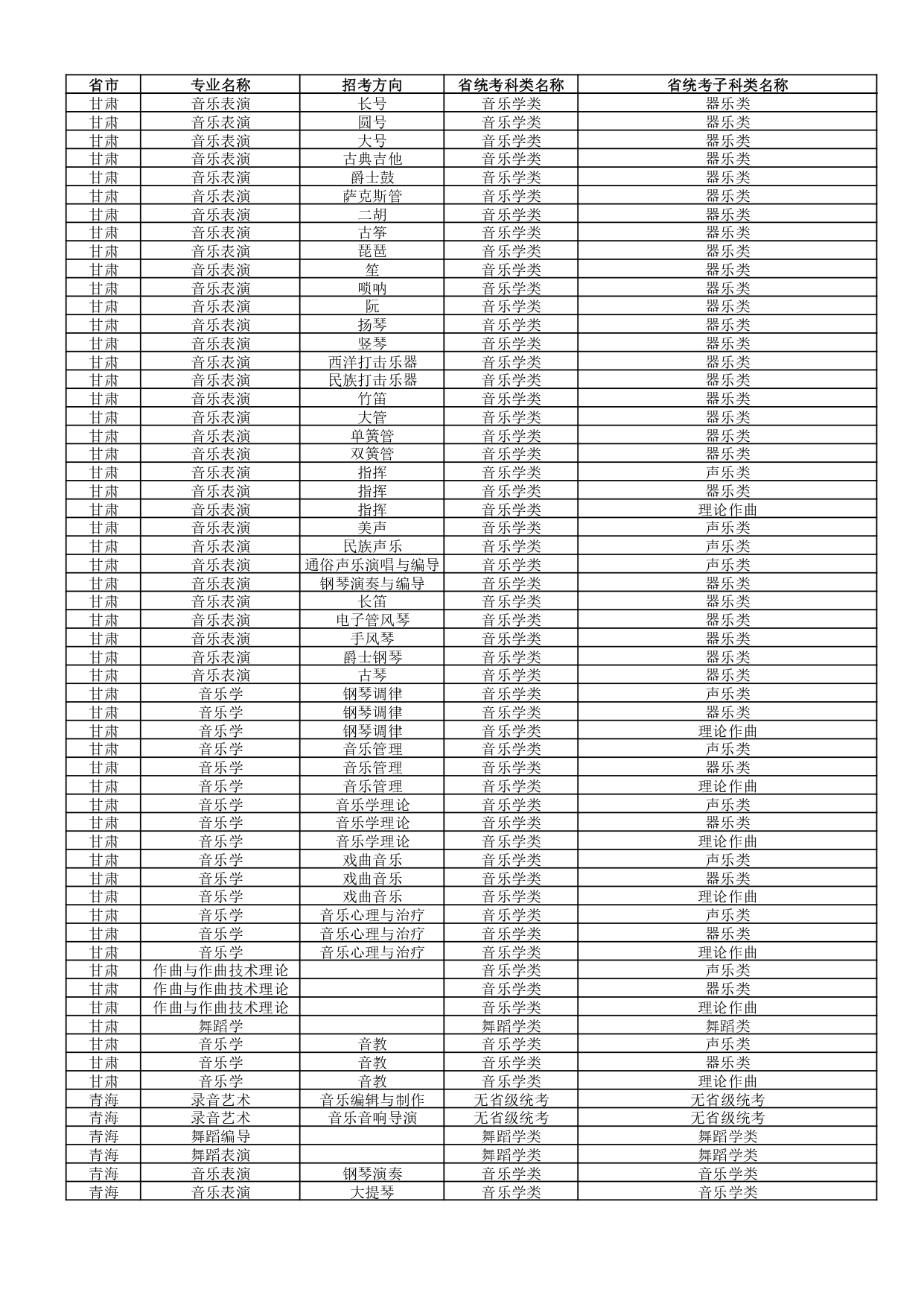 武汉音乐学院2022年普通本科招生专业和各省统考子科类对照表