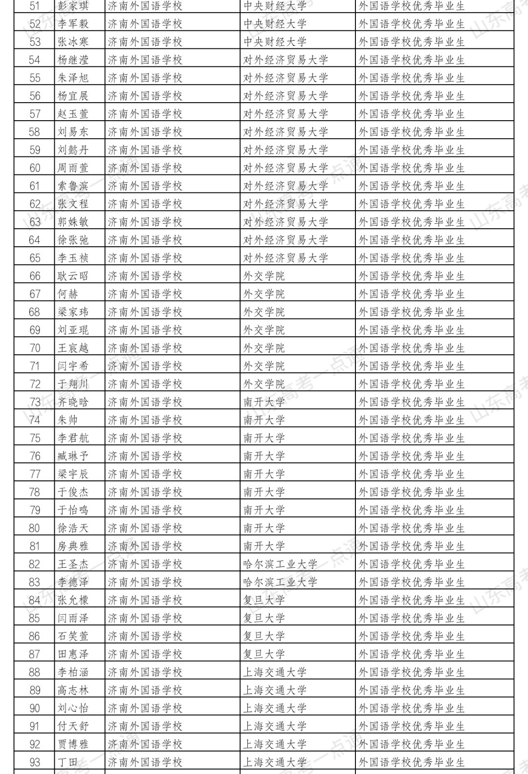 山东省2020年保送生录取公示名单2