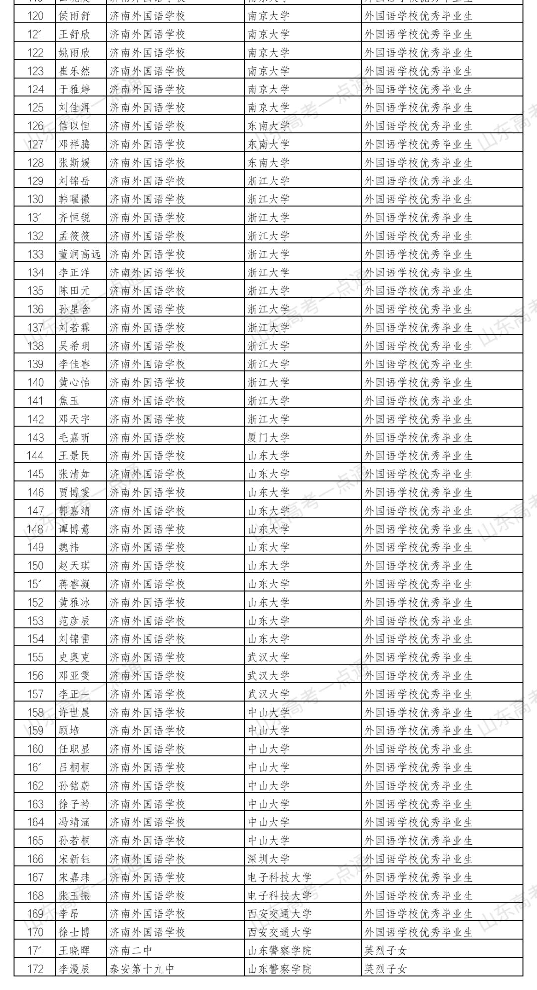 山东省2020年保送生录取公示名单