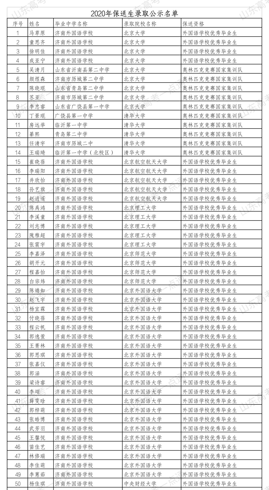 山东省2020年保送生录取公示名单1