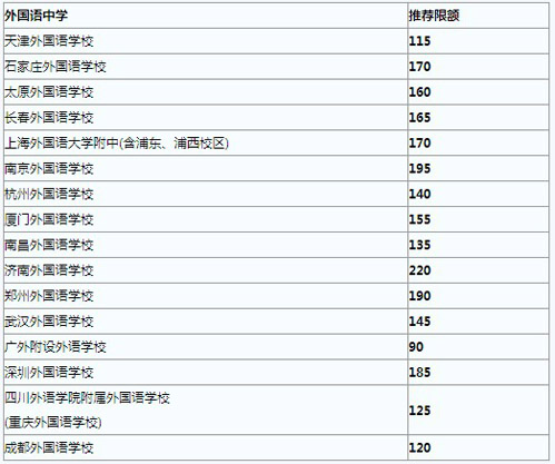 2011年具有推荐保送生资格的外国语中学名单