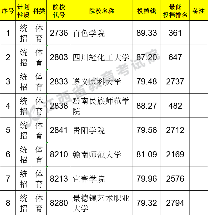 2021年江西普通高校招生第二批本科体育类缺额院校征集志愿投档情况统计表