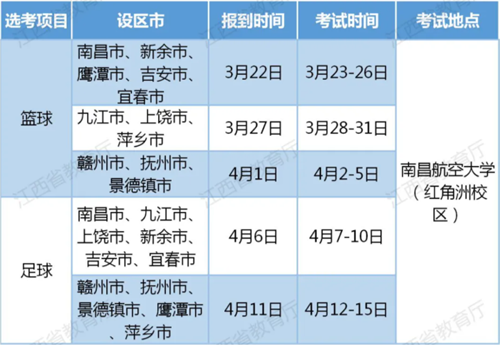 2021年江西省普通高校招生体育类专业统一考试工作将于3月22日至4月15日在南昌航空大学红角洲校区举行。  考试批次和时间安排如下：