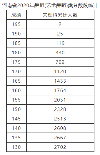 2020年河南省舞蹈（艺术舞蹈）分数段统计1