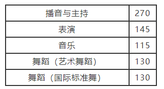 2020年河南省普通高校招生艺术类省统考划定专业合格线