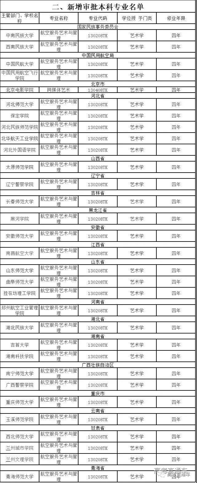 2020年39个艺术类专业被撤销3