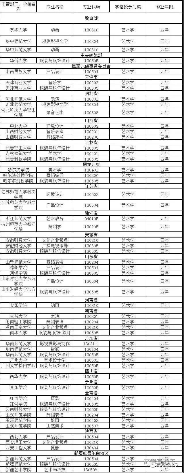 2020年39个艺术类专业被撤销1