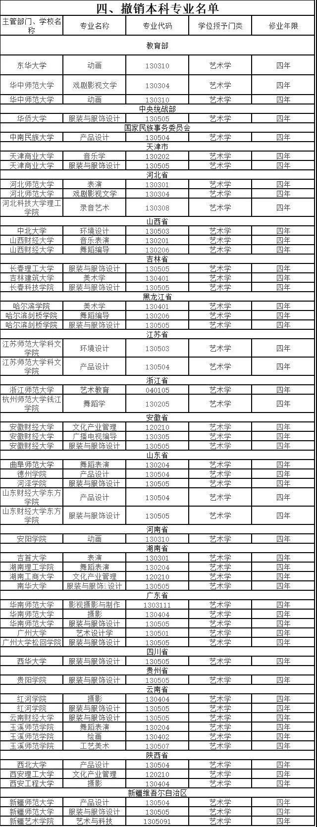 2020年39个艺术类专业被撤销4