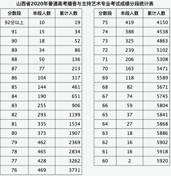 山西2020年播音与主持艺术 广播电视编导专业成绩分段1