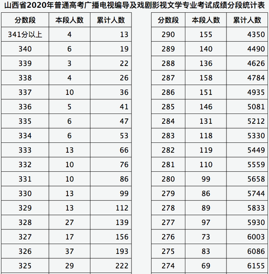 山西2020年播音与主持艺术 广播电视编导专业成绩分段2