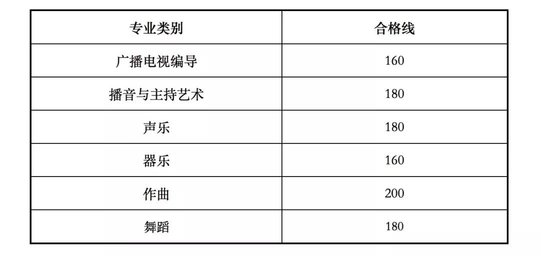 甘肃2020年艺考合格线（校考资格线）出炉