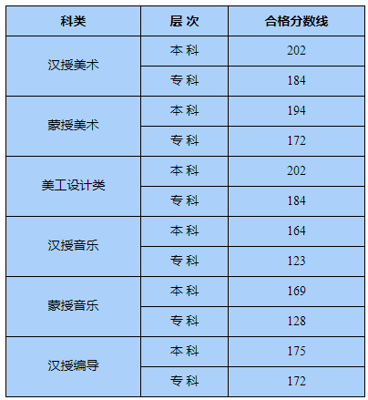 2020年内蒙古艺考统考专业课合格分数线公布