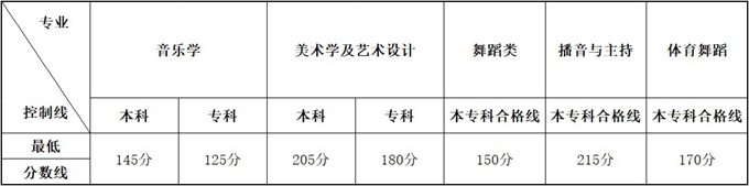 2020年云南普通高校招生艺术类统考本、专科专业最低控制分数线