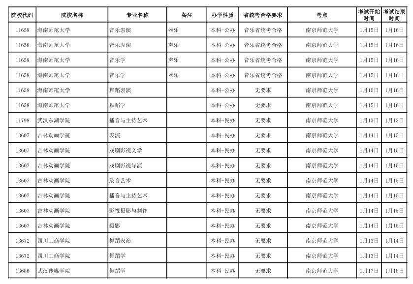 江苏省2020年拟设点组织艺术校考院校名单（第1批）2