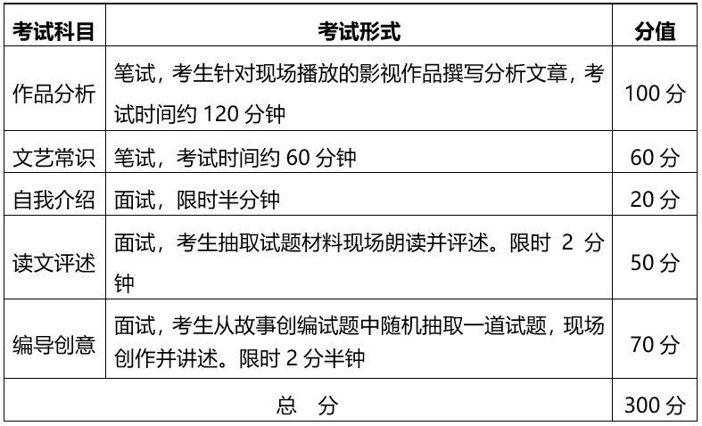 湖北省2020年戏剧与影视学类统考（广播电视编导专业）考试科目与收费标准