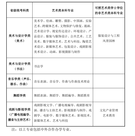 2020年甘肃省普通高校招生艺术类统考科类与艺术类本科专业对应表