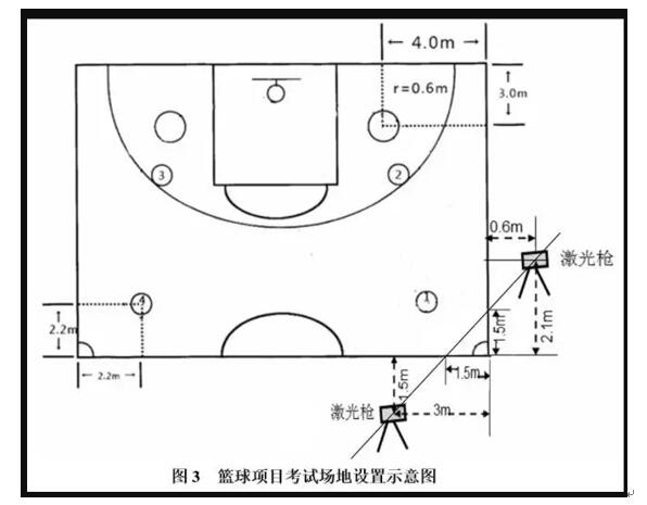 篮球项目考试方法与评分标准