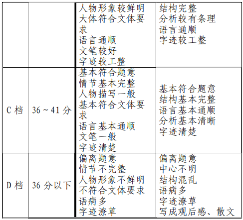 天津：2020年戏剧与影视学类联考考试大纲2