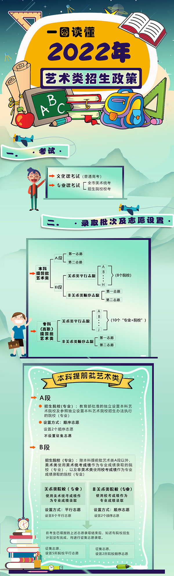 一图读懂北京2022年普通高等学校艺术类招生政策