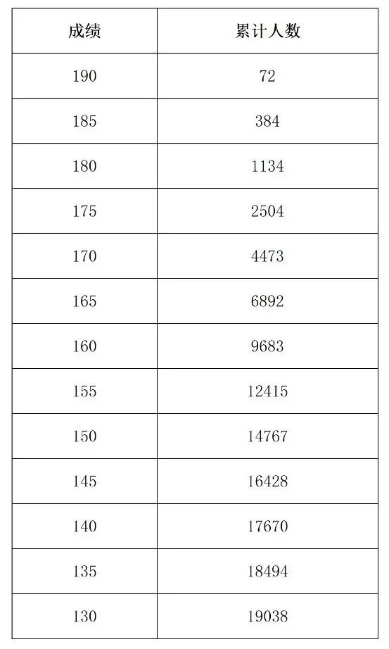 2022年河南省音乐类分数段统计